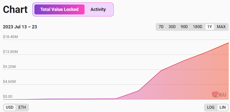 數據：Linea 主網 TVL 突破 2000 萬美元