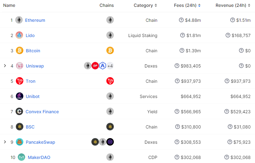 데이터: Unibot 어제 수익은 66.5만 달러에 달하며, Convex와 BNB 체인을 초과하여 6위에 올랐습니다