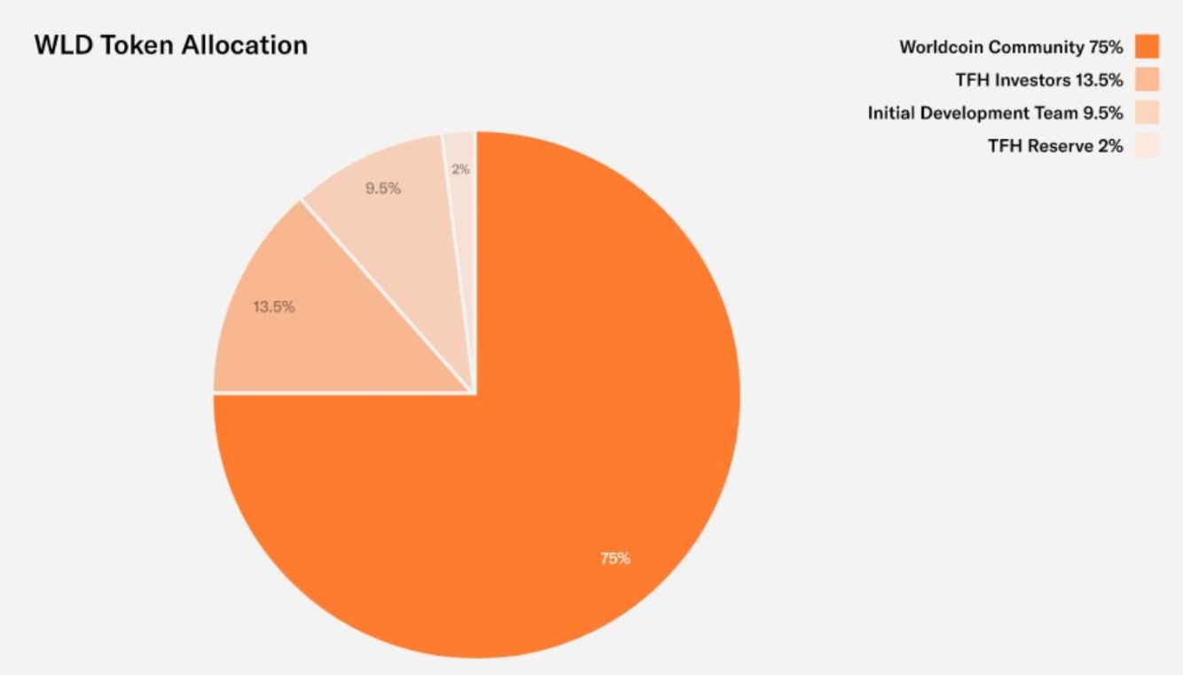 上线总市值等于 OpenAI 估值，Worldcoin 的叙事能撑起价格吗？