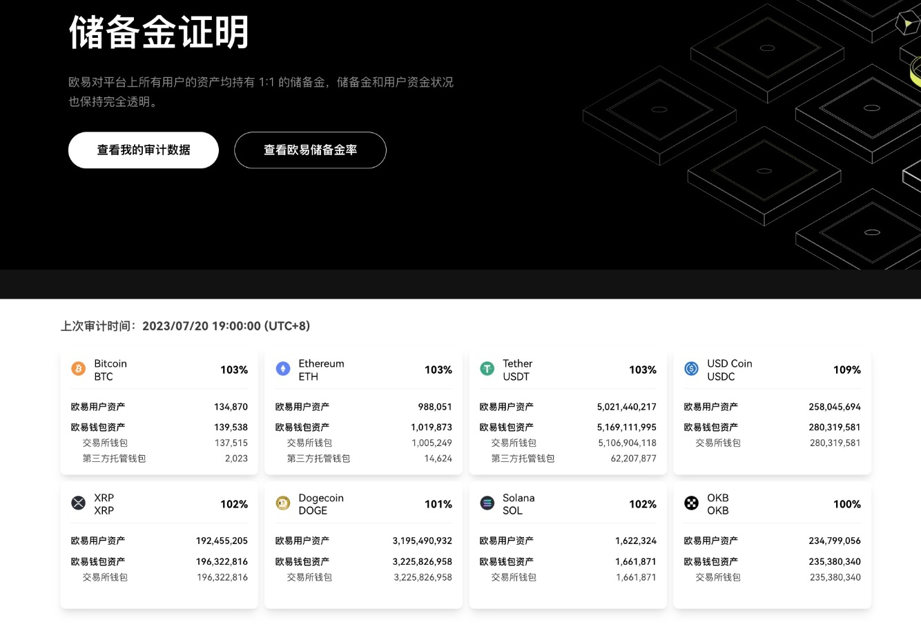 欧易 OKX 发布第 9 次储备金证明：22 个公示币种的储备金率均超过 100%