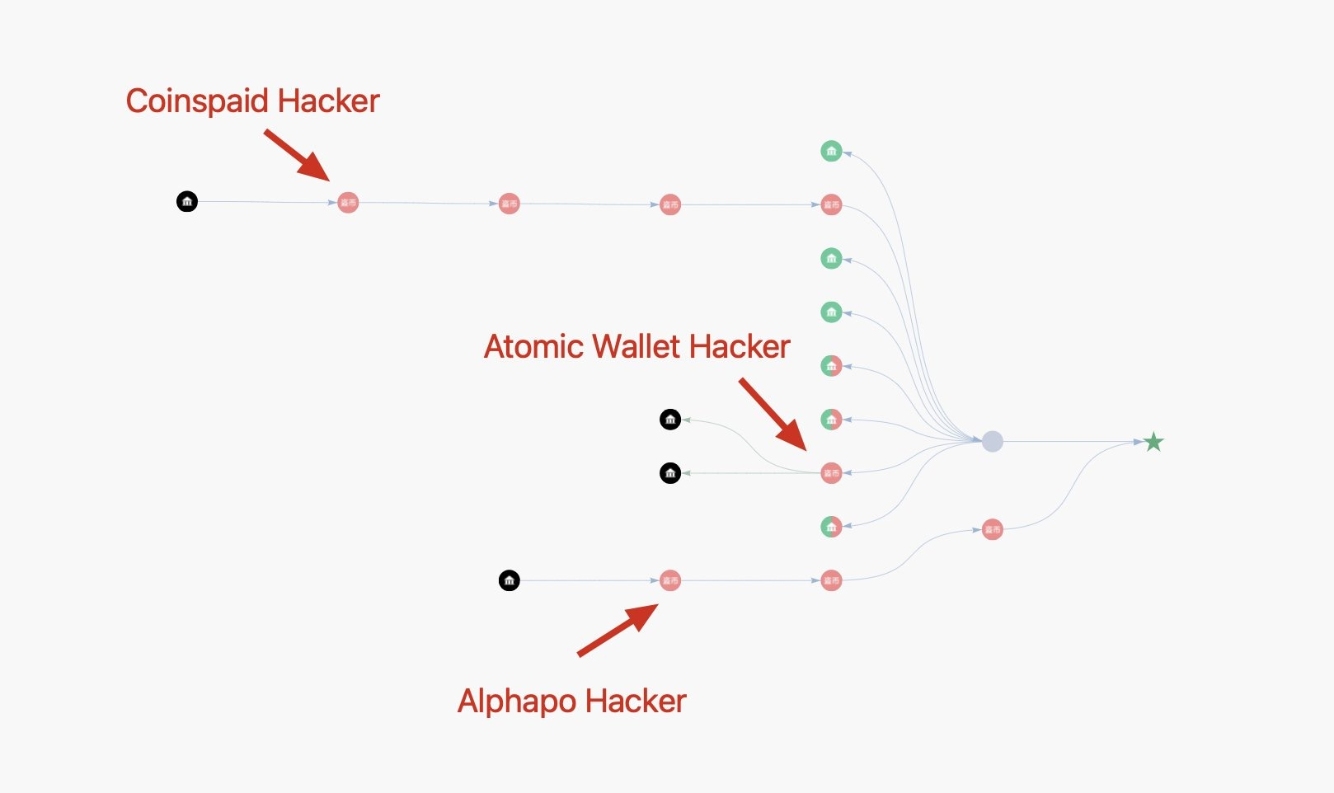 Slow Fog: CoinsPaid, Atomic, and Alphapo attackers may all be North Korean hacker group Lazarus Group