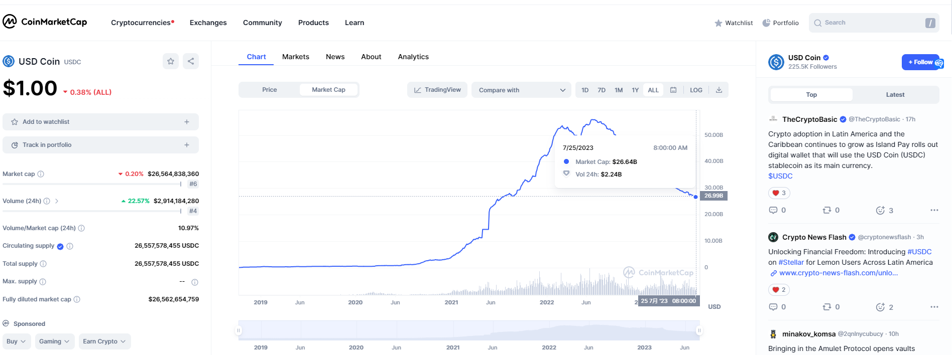 データ：USDCステーブルコインの時価総額が265億ドルに減少し、近2年での新低を記録しました。