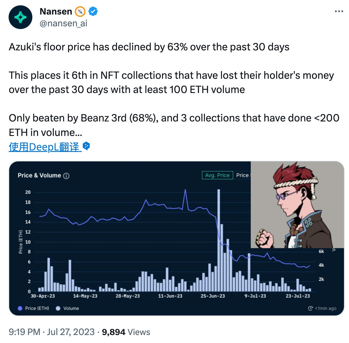データ：過去1ヶ月間、Azukiのフロア価格は63%下落し、取引量は78%減少しました。