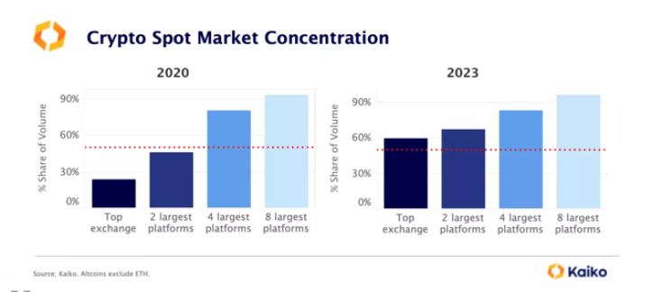 数据：加密货币现货交易市场正日益集中，两大头部交易所占比逾 50%