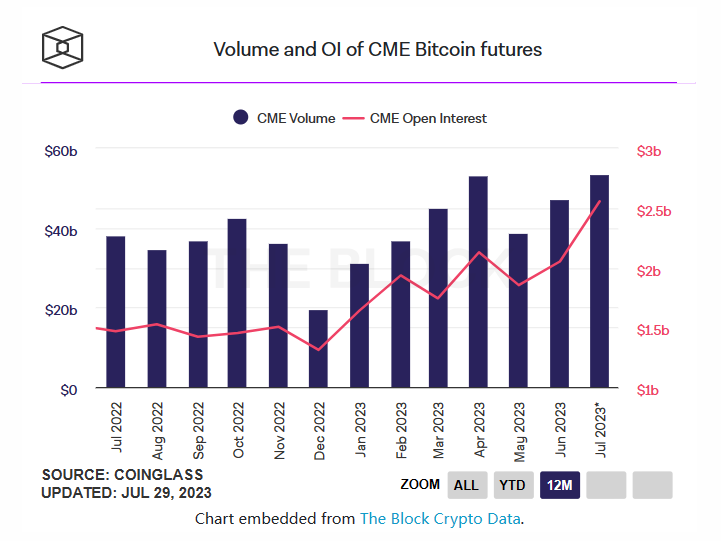 数据：CME 比特币期货 7 月交易量创年内新高，达 533.3 亿美元