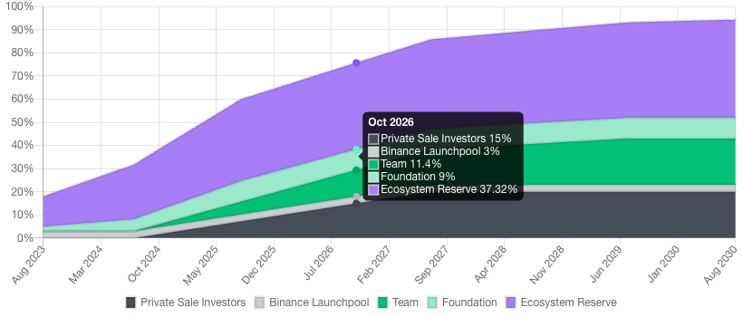 Sei 披露代币经济模型，48% 将分配给生态储备资金