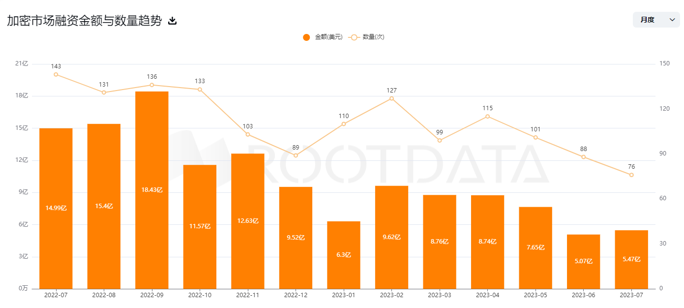 Data: The financing amount in the cryptocurrency market in July was 547 million USD, an increase of 7.8% month-on-month