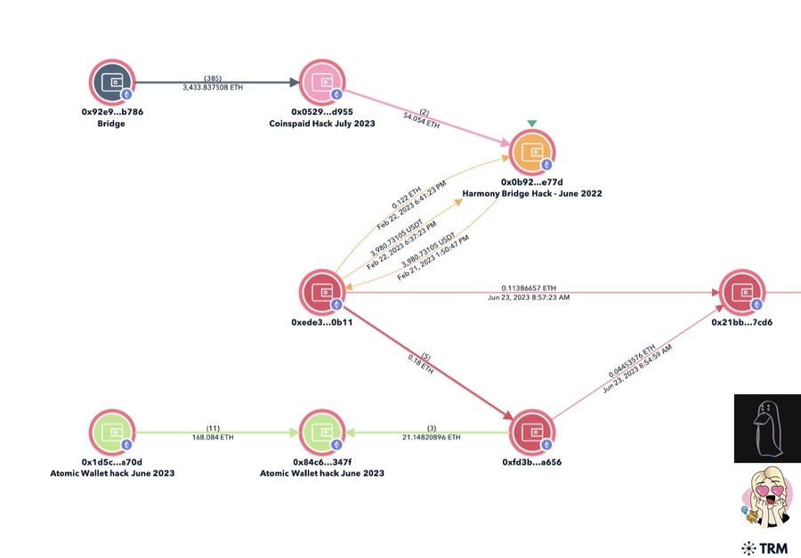 ZachXBT：朝鲜黑客 Lazarus Group 将从 Harmony、Atomic Wallet 等攻击中盗取的约 2.9 亿美元汇集在链上