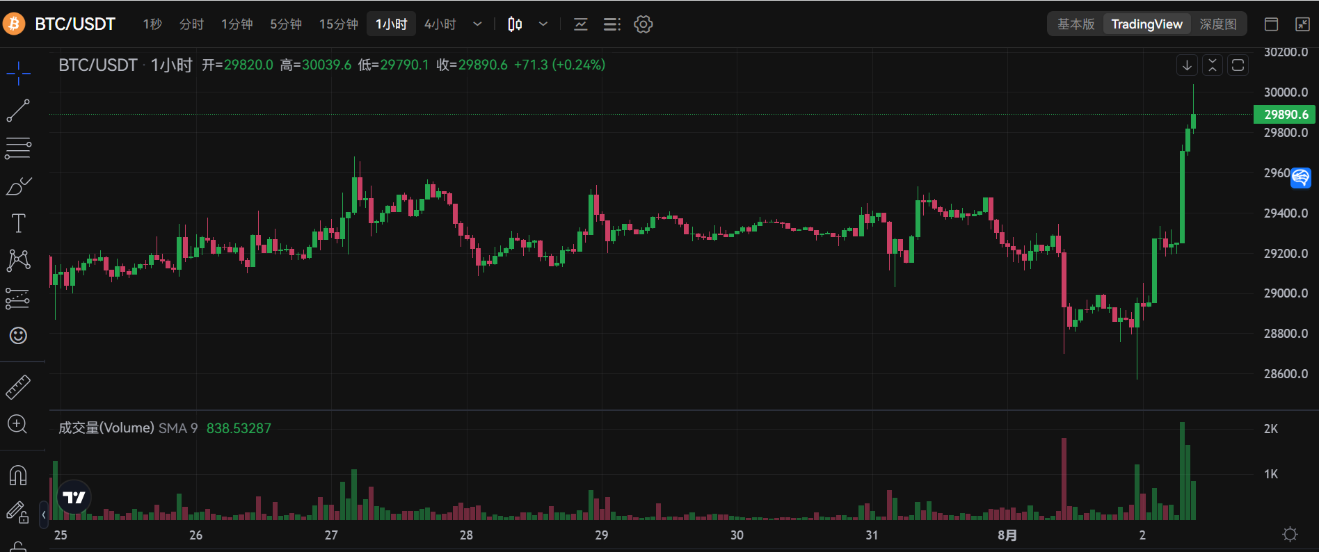 比特币短时突破 3 万美元，日内涨幅 3.6%