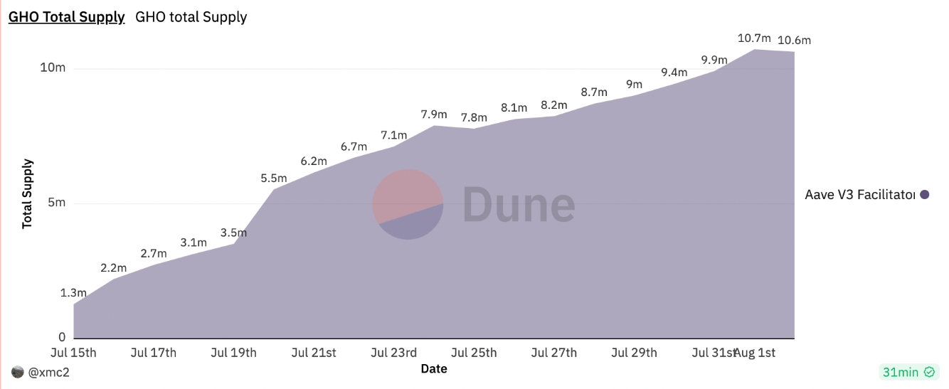 數據：Aave 推出的穩定幣 GHO 當前鑄造量突破 1000 萬枚