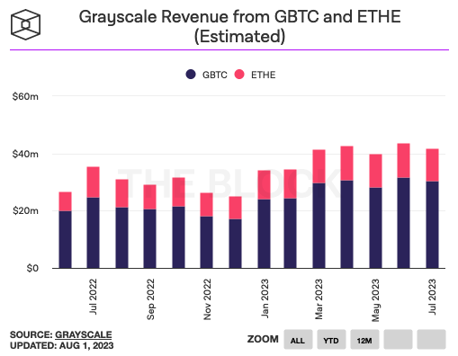 灰度 7 月 GBTC 与 ETHE 基金收入 4192 万美元，第二季度总收入达 1.262 亿美元