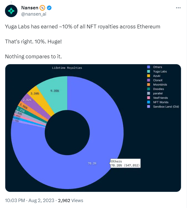 Data: Yuga Labs' royalty revenue accounts for nearly 10% of the total royalty revenue from NFTs on the current Ethereum chain