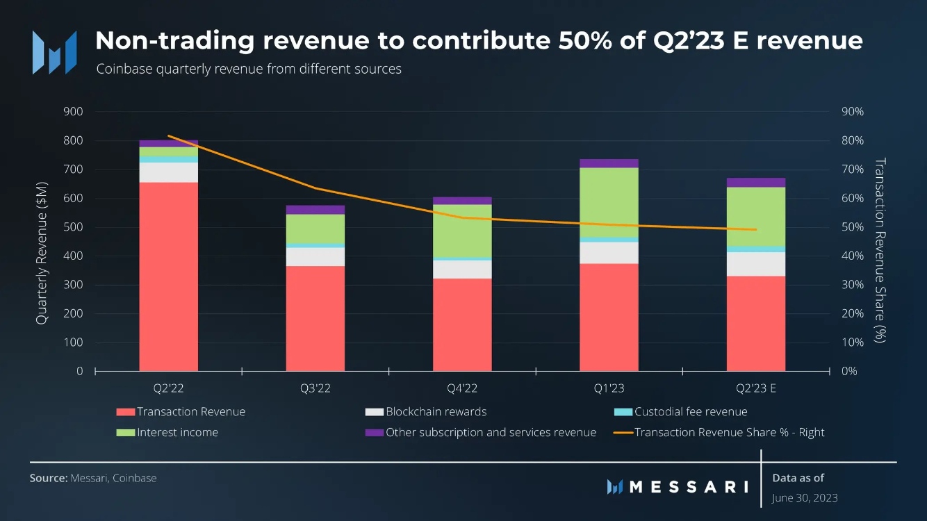 Messari：Q2 Coinbase 非交易收入占比过半，或将首次超过交易收入
