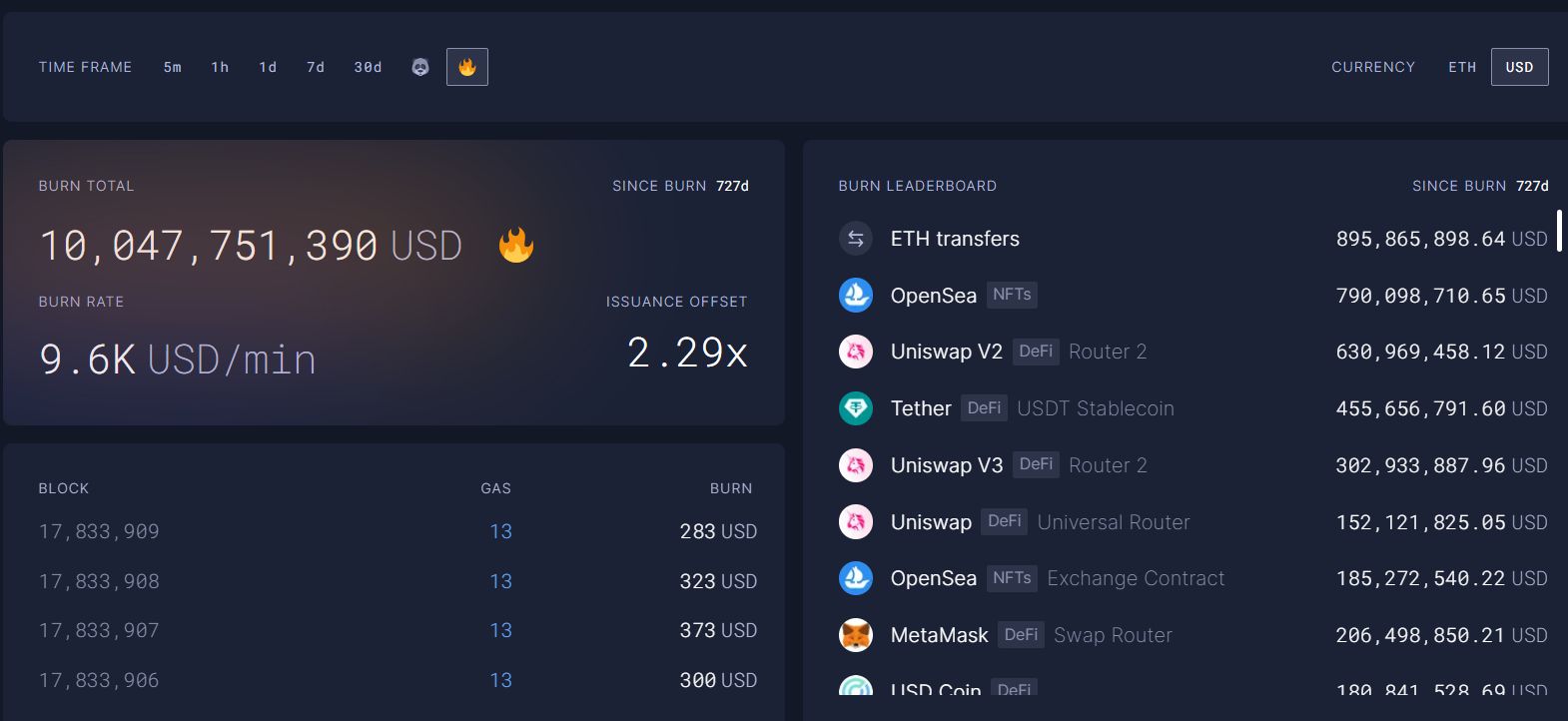 数据：以太坊销毁的 ETH 总价值突破 100 亿美元，已销毁超 350 万枚 ETH 