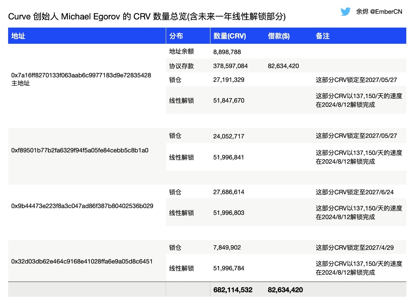 データ：Curveの創設者は現在約6.72億枚のCRVを保有しており、8678万CRVがCurveにロックされています（2027年まで）。