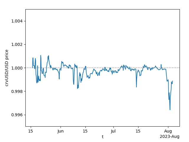 Curve Finance：攻击事件仅导致 crvUSD 锚定汇率下跌 0.1%，未受流动性池漏洞事件影响