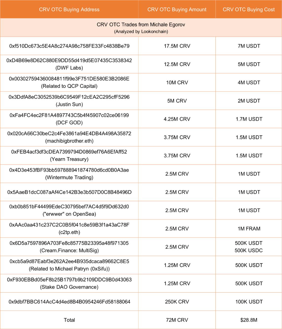 Curve 创始人通过场外交易向 15 家实体出售 7200 万枚 CRV，获得 2880 万美元以偿还债务