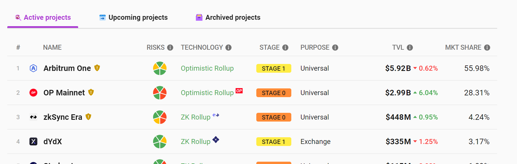 データ：zkSync Era TVLは1ヶ月で約40％減少し、現在は4.489億ドルです。