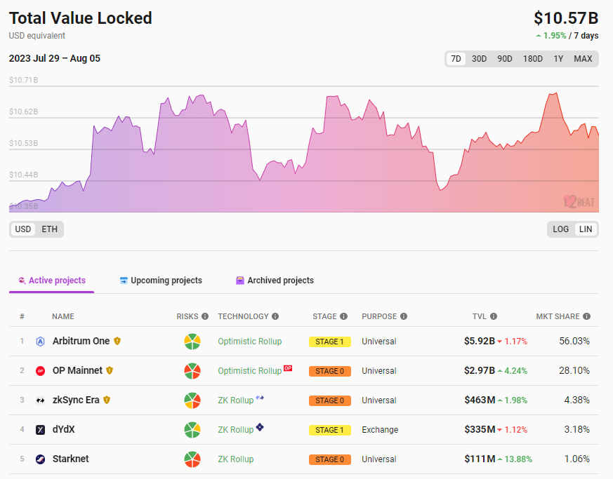 データ：イーサリアム Layer 2 の総ロック額は10.57億ドル、7日間の上昇幅は1.95%