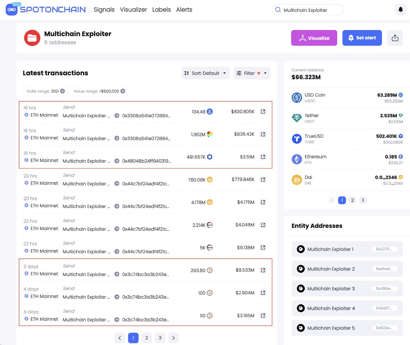 数据：Multichain 攻击者在过去一周共出售价值 3670 万美元的被盗资产