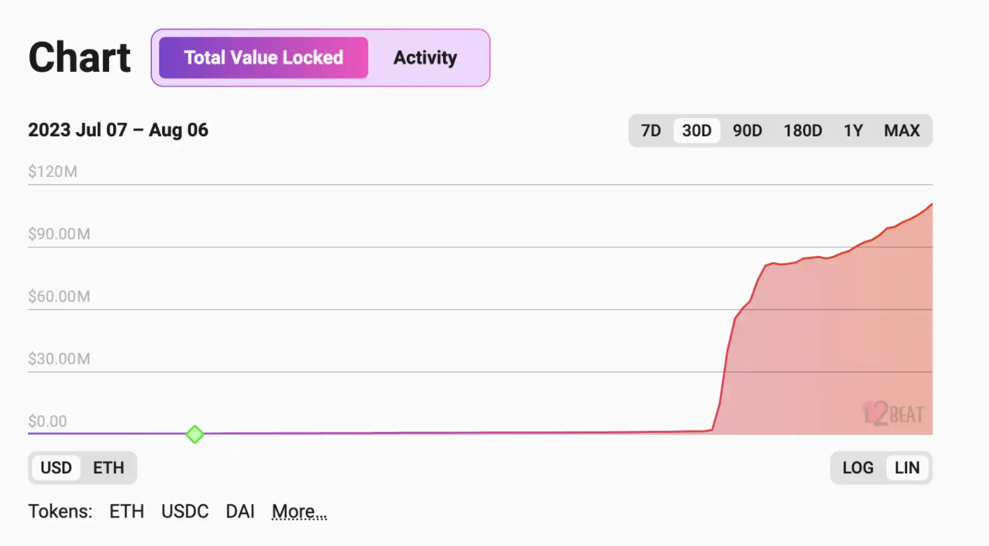 數據：Base 主網 TVL 達 1 億美元