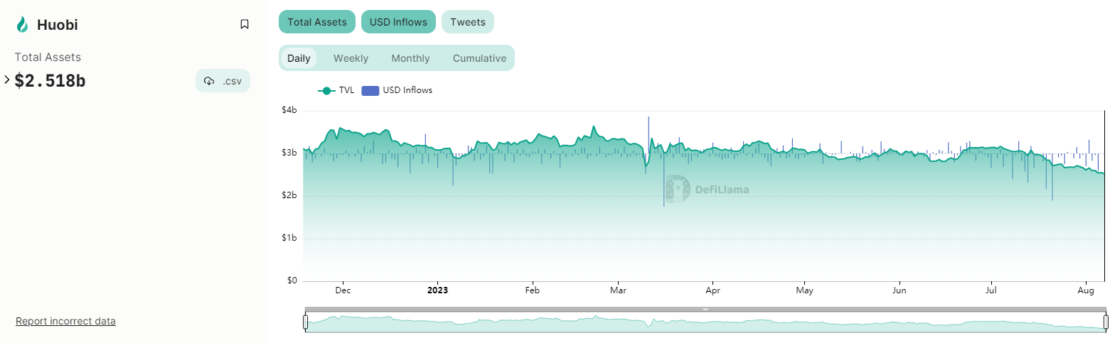 데이터: 후오비 플랫폼 현재 총 자산 가치는 25.21억 달러이며, 지난 주 순유출은 1.4억 달러입니다
