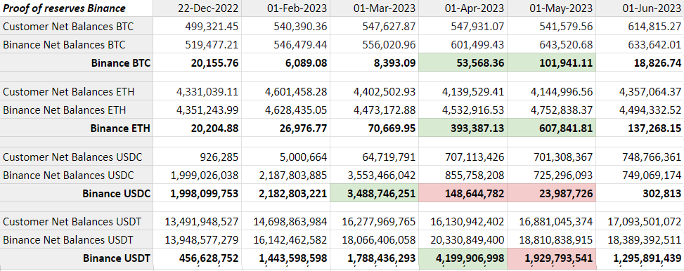 바이낸스 보유 증명: 바이낸스는 대량으로 USDC를 판매하여 BTC와 ETH를 교환했습니다
