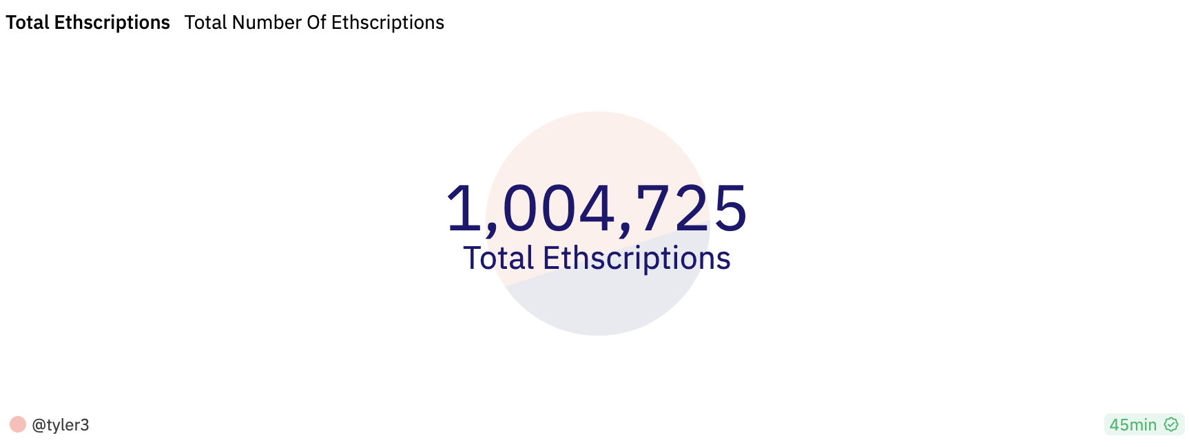 Ethescriptions inscriptions total over 1 million