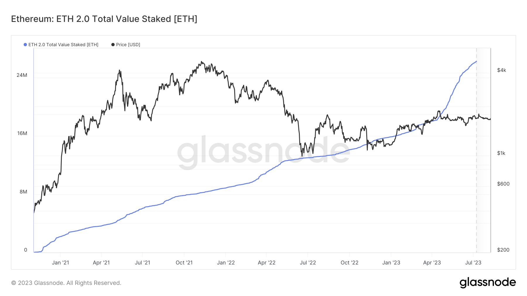 数据：ETH 质押量超 2712 万枚，创历史新高
