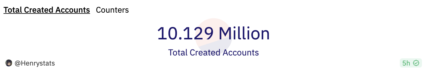 データ：Arbitrumチェーン上のアカウント総数は1012.9万件に達し、契約総数は約282.8万件です。