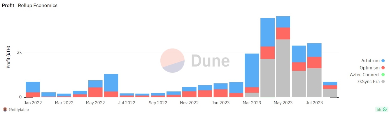 7 月份 zkSync Era 链上利润约为 190 万美元，金额超过 Arbitrum 和 Optimism 的总和
