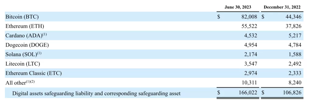 美国银行 SoFi Bank 持有约 1.7 亿美元加密货币，持仓包括 BTC、ETH、DOGE 等