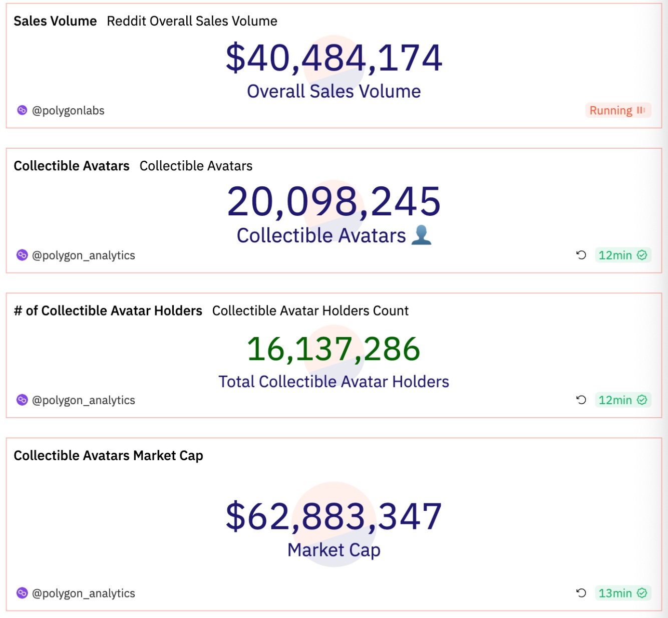 Reddit Collective Avatar NFT 系列总铸造量突破 2000 万枚