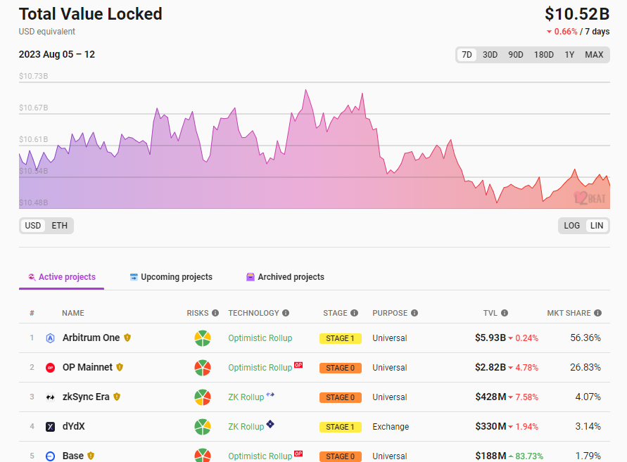 データ：イーサリアム Layer 2 の総ロック額は 105.2 億ドルで、7 日間の下落幅は 0.66% です。
