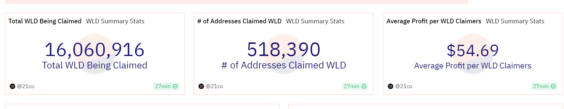 WLDトークンの申請数量が1600万枚を突破しました。
