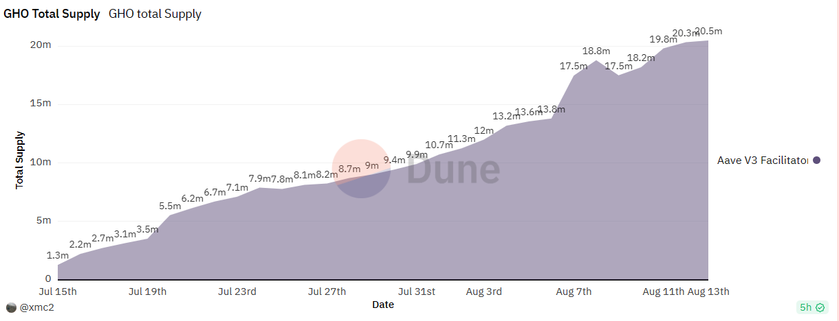 數據：Aave 推出的穩定幣 GHO 鑄造量突破 2000 萬枚