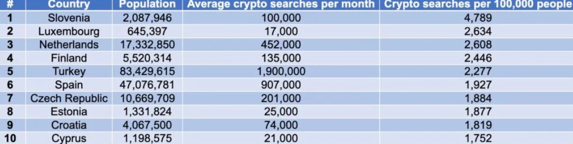 數據：斯洛文尼亞成歐洲最熱衷加密貨幣國家，盧森堡排第二、荷蘭排第三
