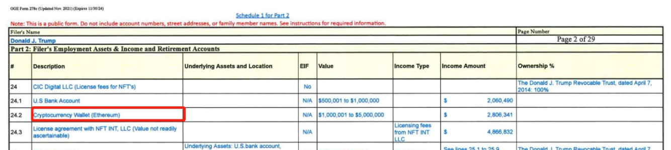 特朗普钱包中持有的以太坊价值高达 500 万美元