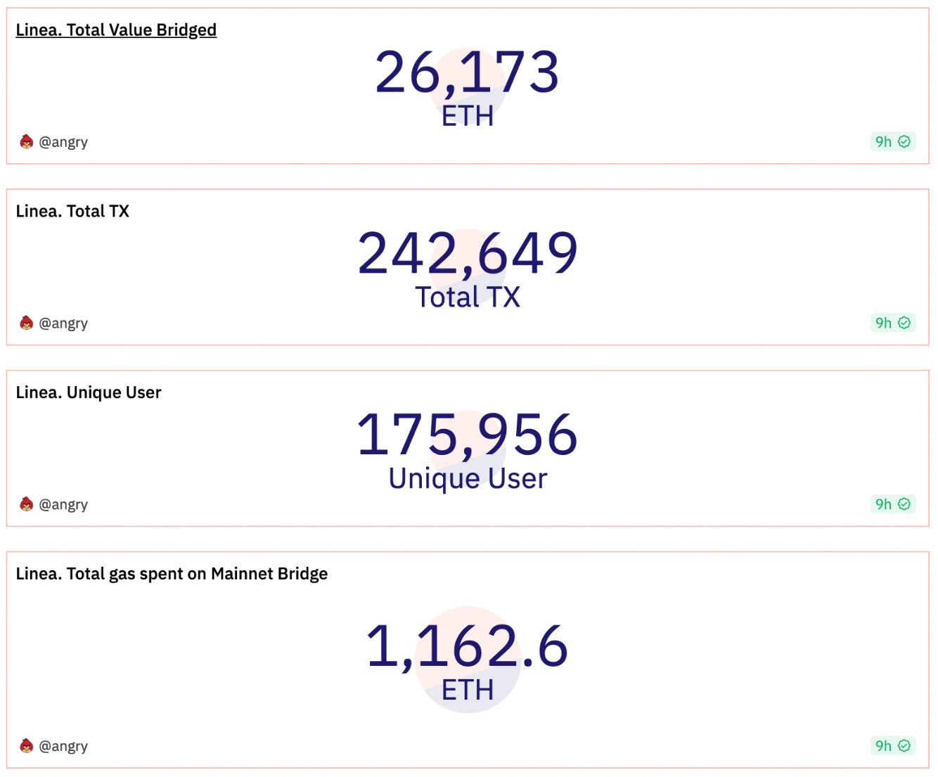 데이터: Linea 메인넷 거래 건수가 24만 건을 돌파하고, 2.6만 개 이상의 ETH 브릿지가 완료되었습니다