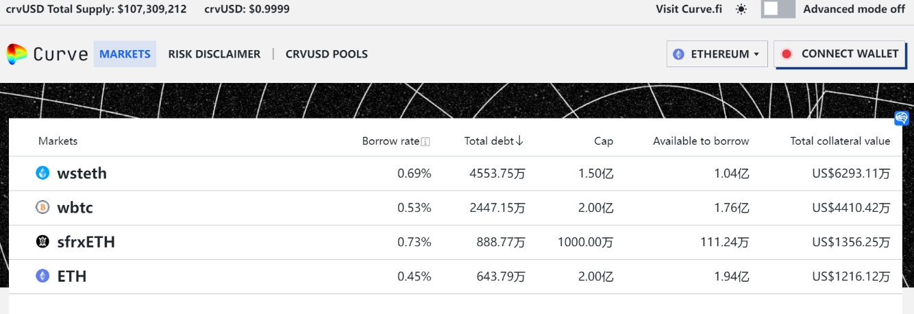 Curve 原生稳定币 crvUSD 铸造数量突破 1 亿枚，