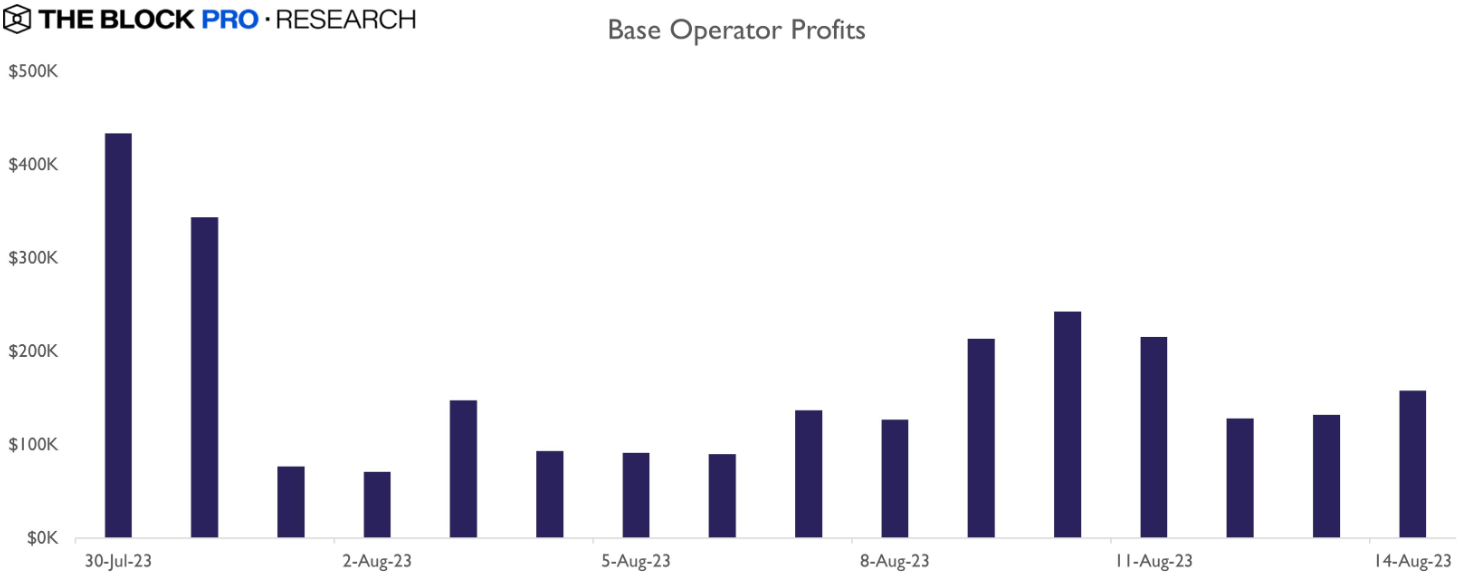 データ：CoinbaseはBaseネットワークから6100万ドルの年間利益を得ると予想しています。