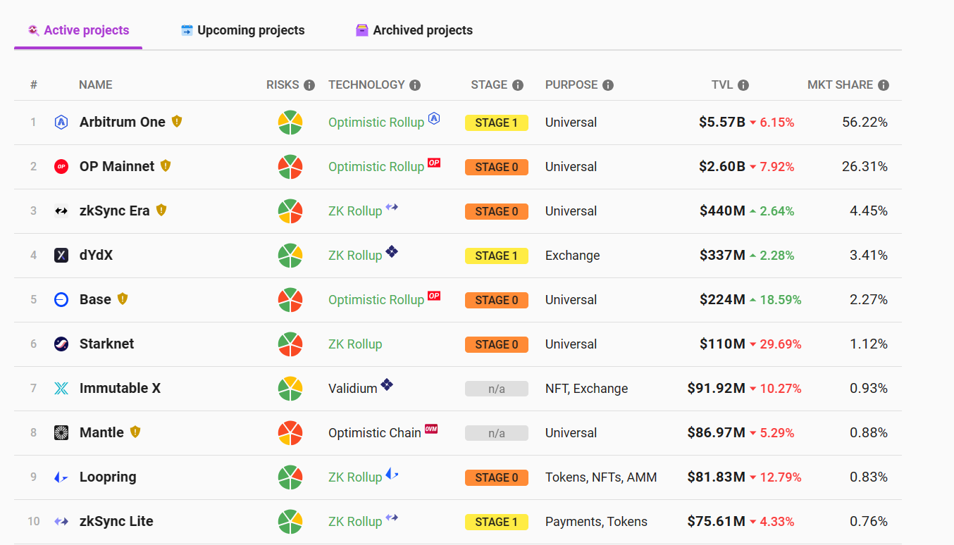 データ：イーサリアム L2 TVL 7日間の下落幅は6.02%に達しました。