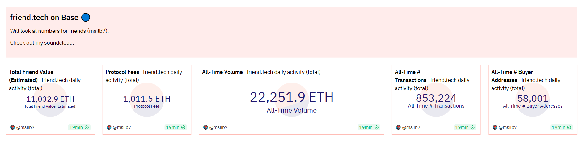データ：friend.techの取引総量は2.2万枚以上のETHで、プロトコル収入は1011.5 ETHに達しました。
