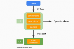 롤업 경제학 해체: 현재 어떻게 수익을 창출하고 있나? 미래에는 "롤업 연합"을 구축하여 상호 운용성을 실현할 수 있을까?