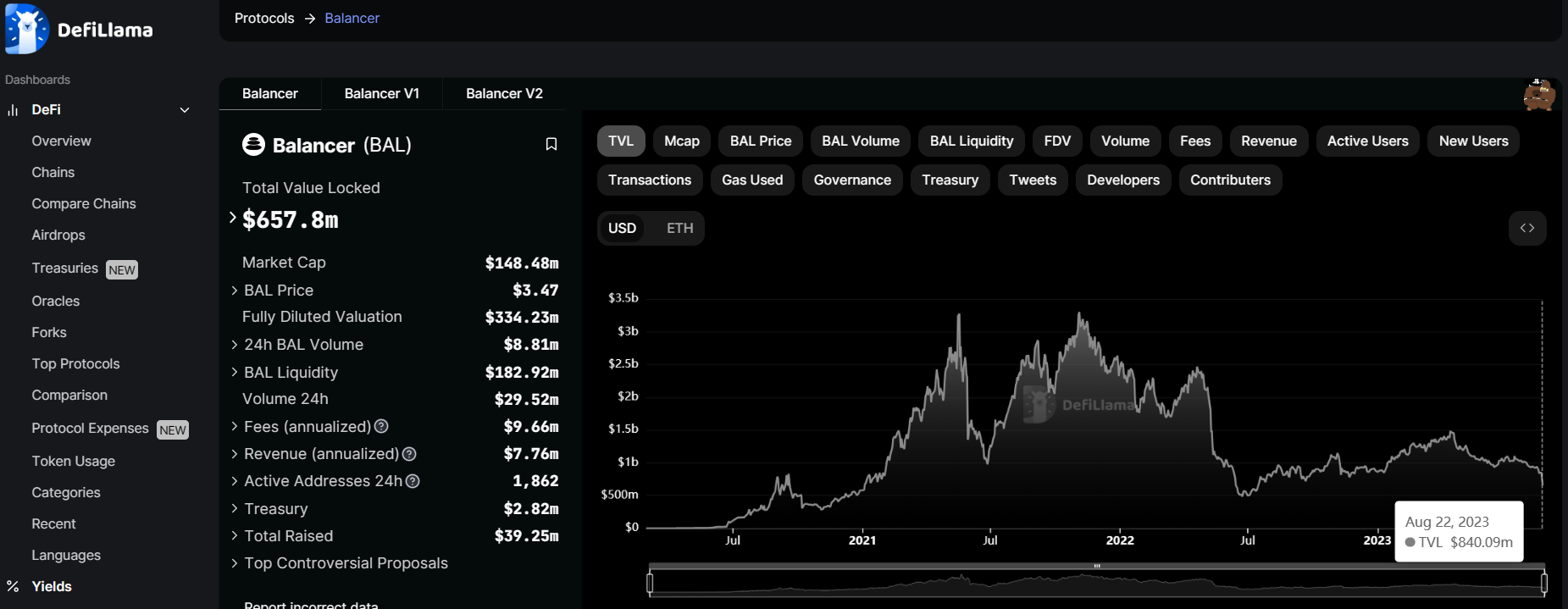 Balancer 漏洞警告後，TVL下降超 1 億美元