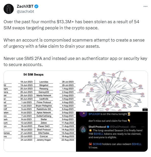 ZachXBT：過去4ヶ月間に発生した暗号ユーザーに対するSIMカードスワッピング事件により、1330万ドルが盗まれました。SMS二段階認証の使用は避けてください。
