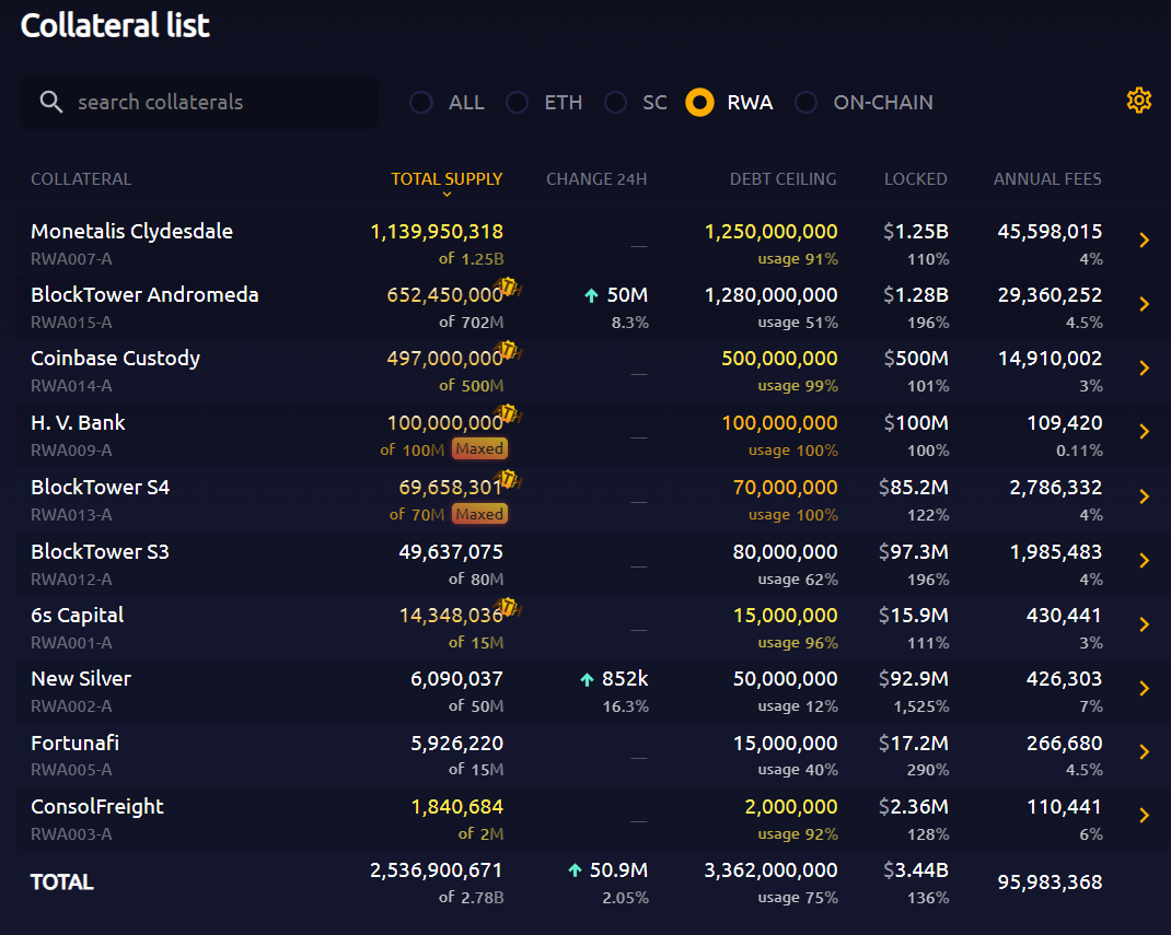 BlockTower Andromeda の金庫が 5000 万ドルの RWA 資産ポジションを追加し、MakerDAO は約 25.37 億ドルの RWA 資産を保有しています。