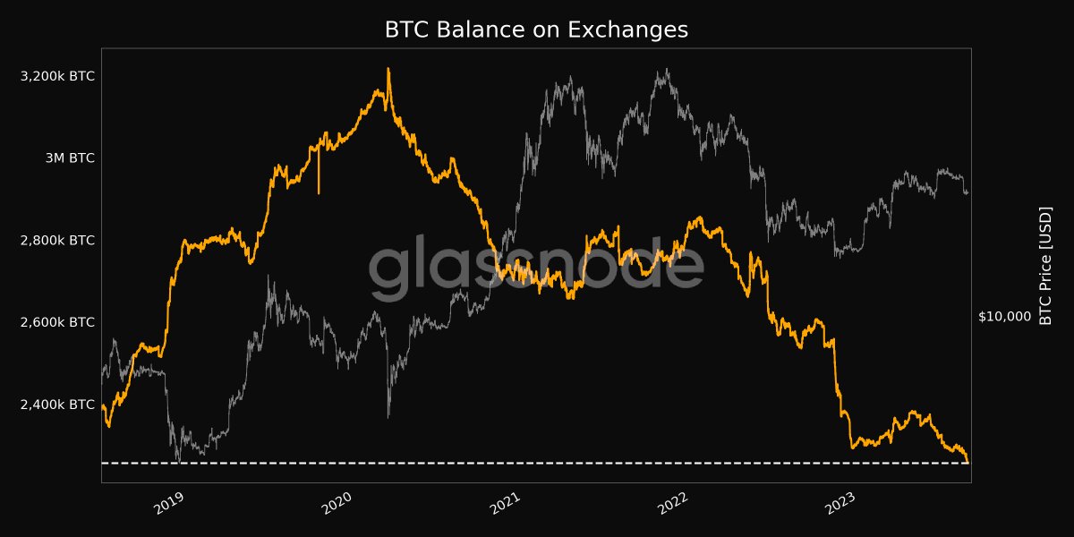 データ：取引プラットフォームのビットコイン残高が約5年ぶりの低水準を記録