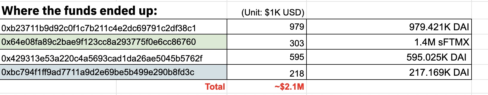 PeckShield：Balancerの損失は少なくとも210万ドルに達する