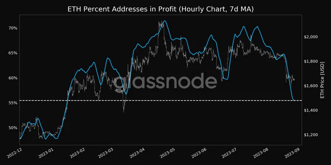 データ：イーサリアムの利益アドレスの割合はわずか55.42%で、約7ヶ月ぶりの低水準に落ち込みました。